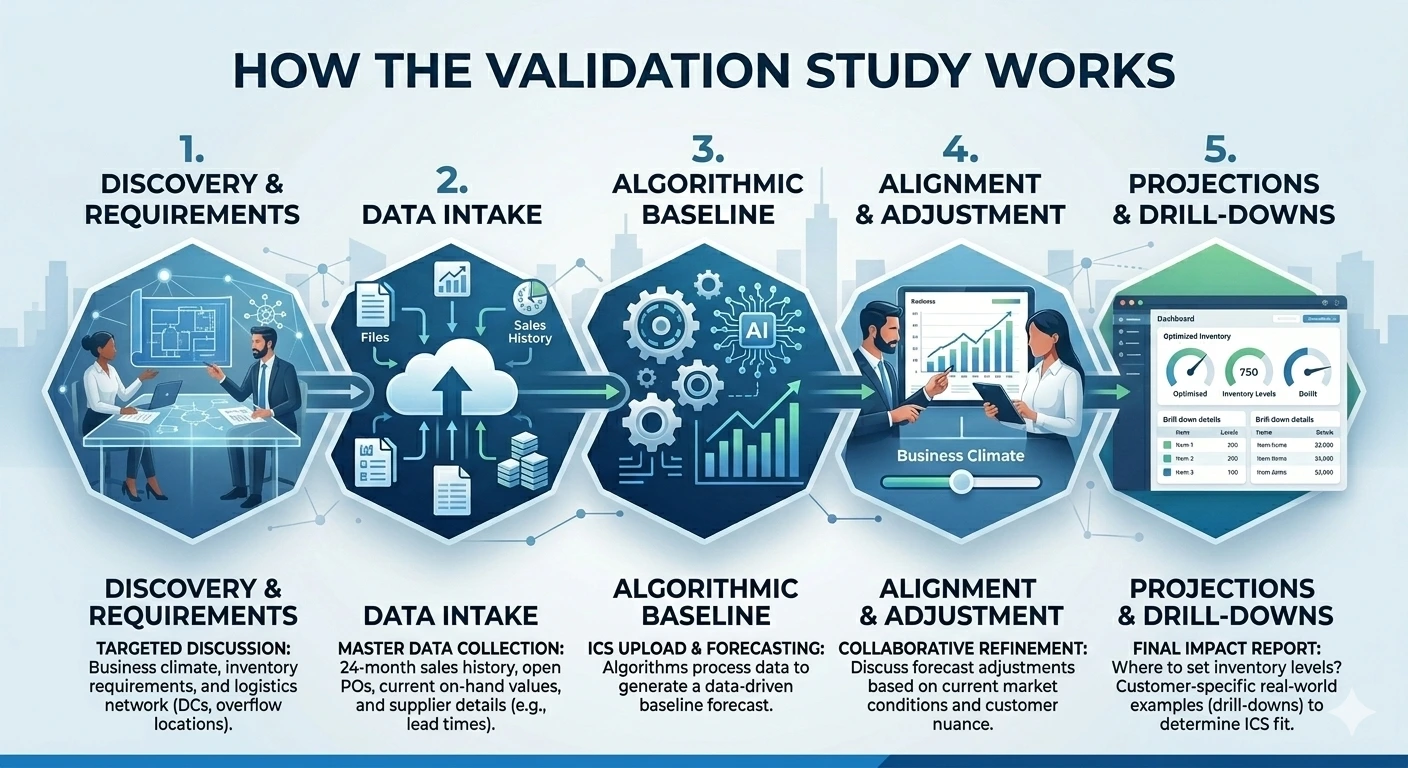 ICS Validation Study: Process